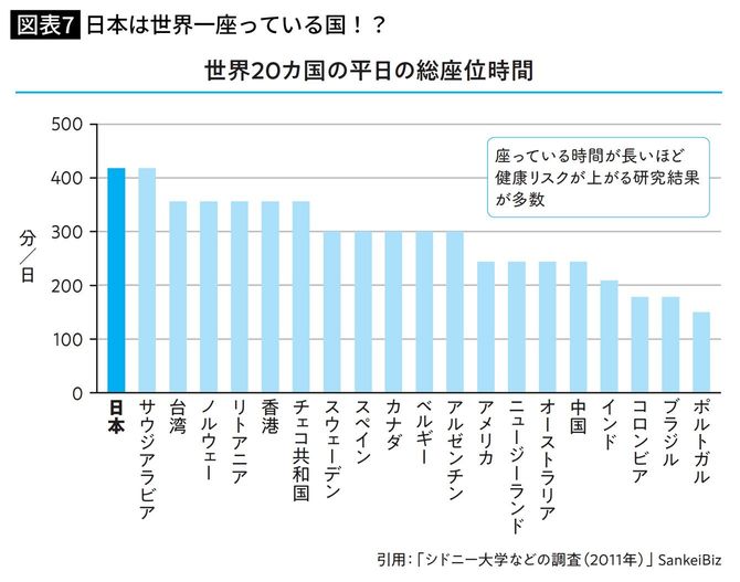 世界20カ国の平日の総座位時間