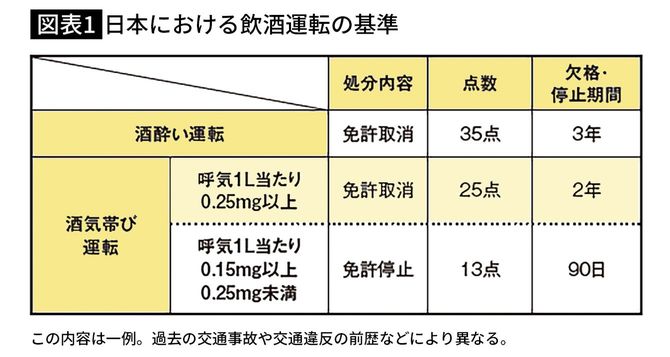 【図表1】日本における飲酒運転の基準