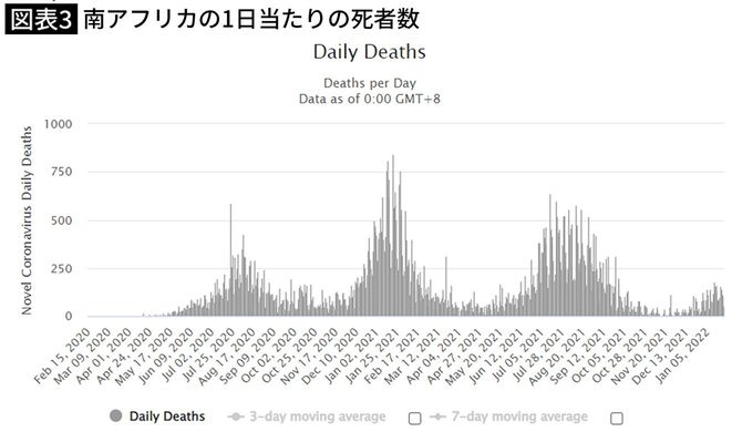 南アフリカの1日当たりの死者数