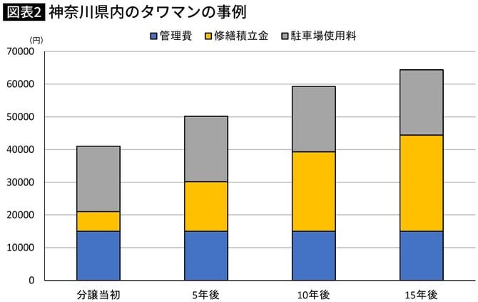 【図表】神奈川県内のタワマンの事例