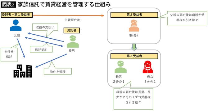 家族信託で賃貸経営を管理する仕組み