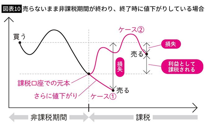 【図表10】売らないまま非課税期間が終わり、終了時に値下がりしている場合