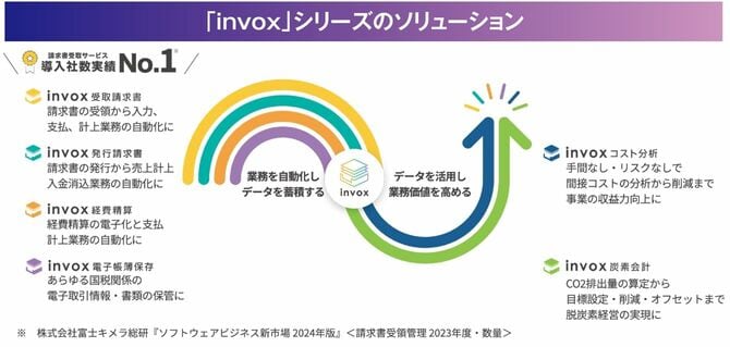 「invox」シリーズのソリューション