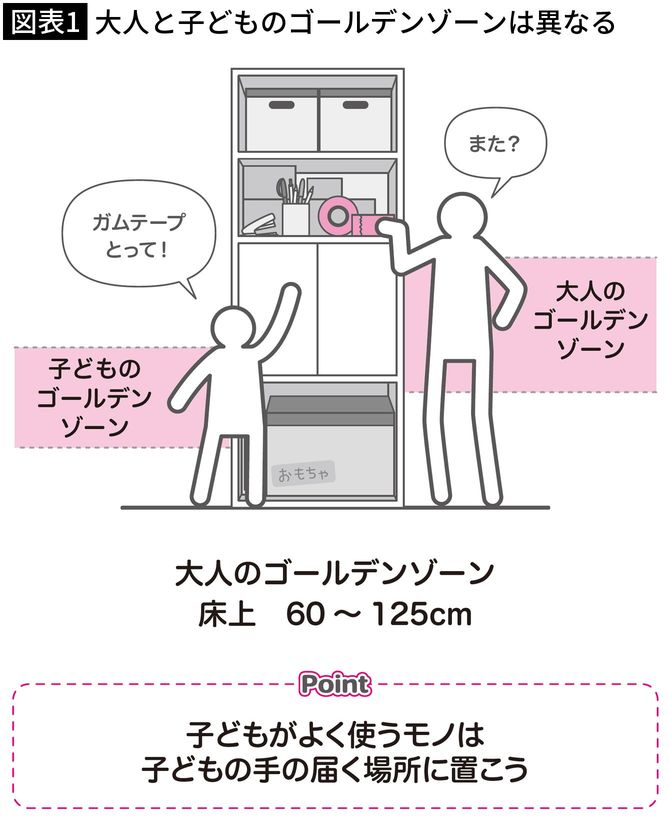 【図表1】大人と子どものゴールデンゾーンは異なる