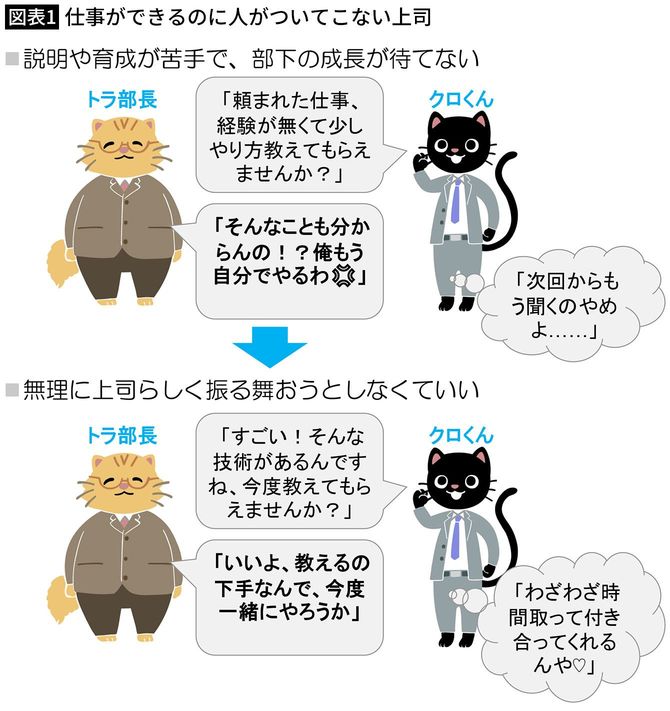 【図表1】仕事ができるのに人がついてこない上司