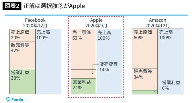 正解は選択肢②がApple