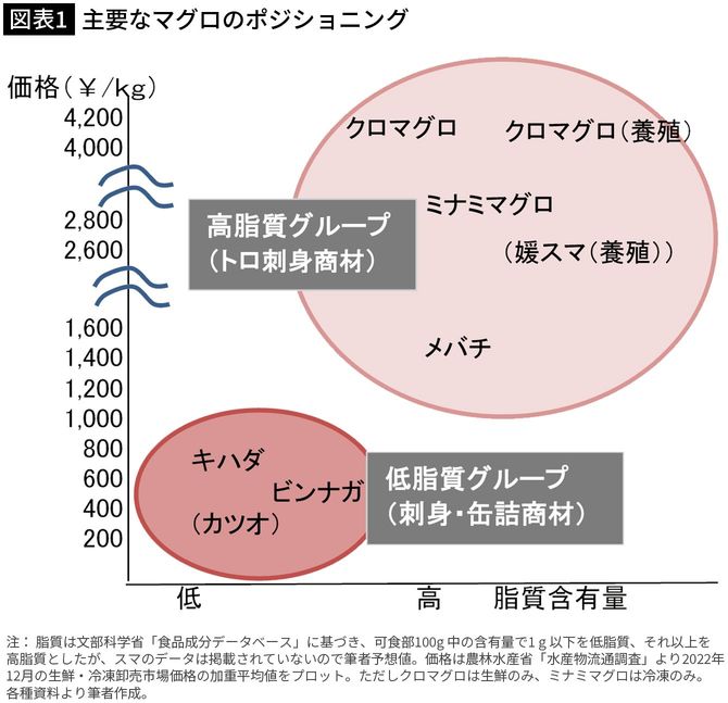 【図表1】主要なマグロのポジショニング