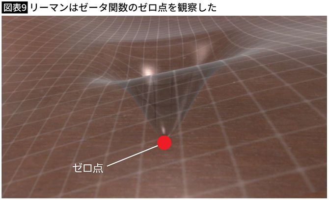 【図表9】リーマンはゼータ関数のゼロ点を観察した