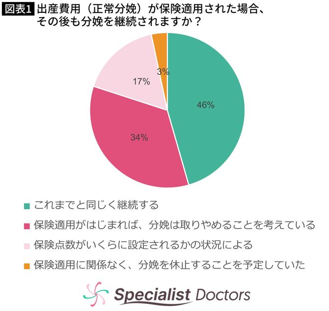 【図表】出産費用(正常分娩)が保険適用された場合、 その後も分娩を継続されますか?
