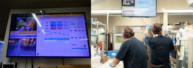 写真左＝厨房に取り付けられた大型モニター（筆者撮影）／写真右＝厨房にいながらその日のデータをリアルタイムで確認できる（写真提供＝ゑびや）