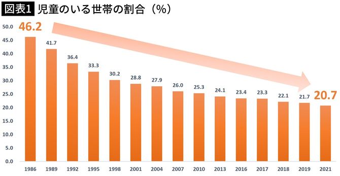 【図表1】児童のいる世帯の割合