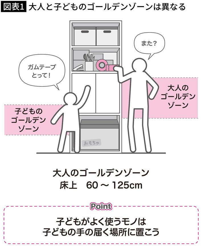 西崎彩智『<a href="https://www.amazon.co.jp/exec/obidos/ASIN/4799111701/presidentjp-22" target="_blank">部屋がゴチャゴチャで、毎日ヘトヘトなんですが、二度と散らからない片づけのコツ、教えてください！</a>』（すばる舎）より引用