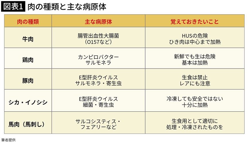 【図表1】肉の種類と主な病原体