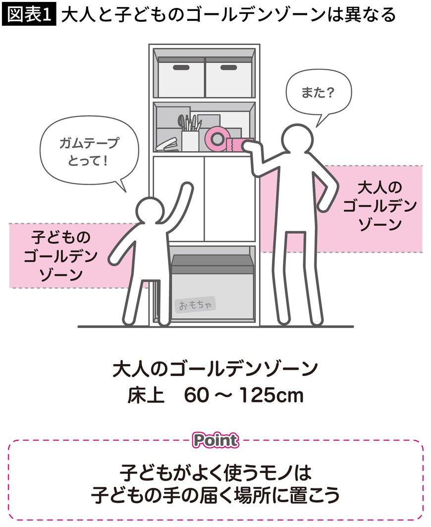 【図表1】大人と子どものゴールデンゾーンは異なる