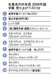 丸善丸の内本店 手帳売り上げベスト10