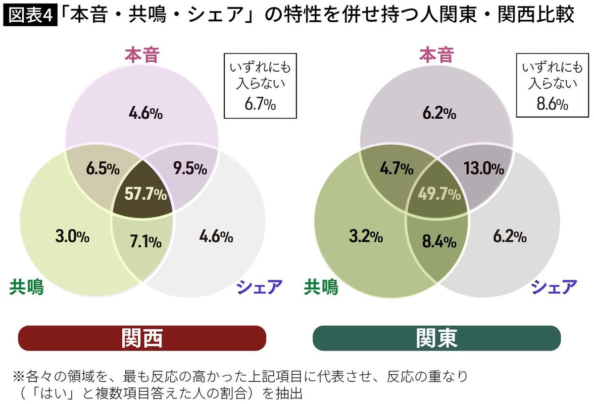 【図表4】「本音・共鳴・シェア」の特性を併せ持つ人関東・関西比較