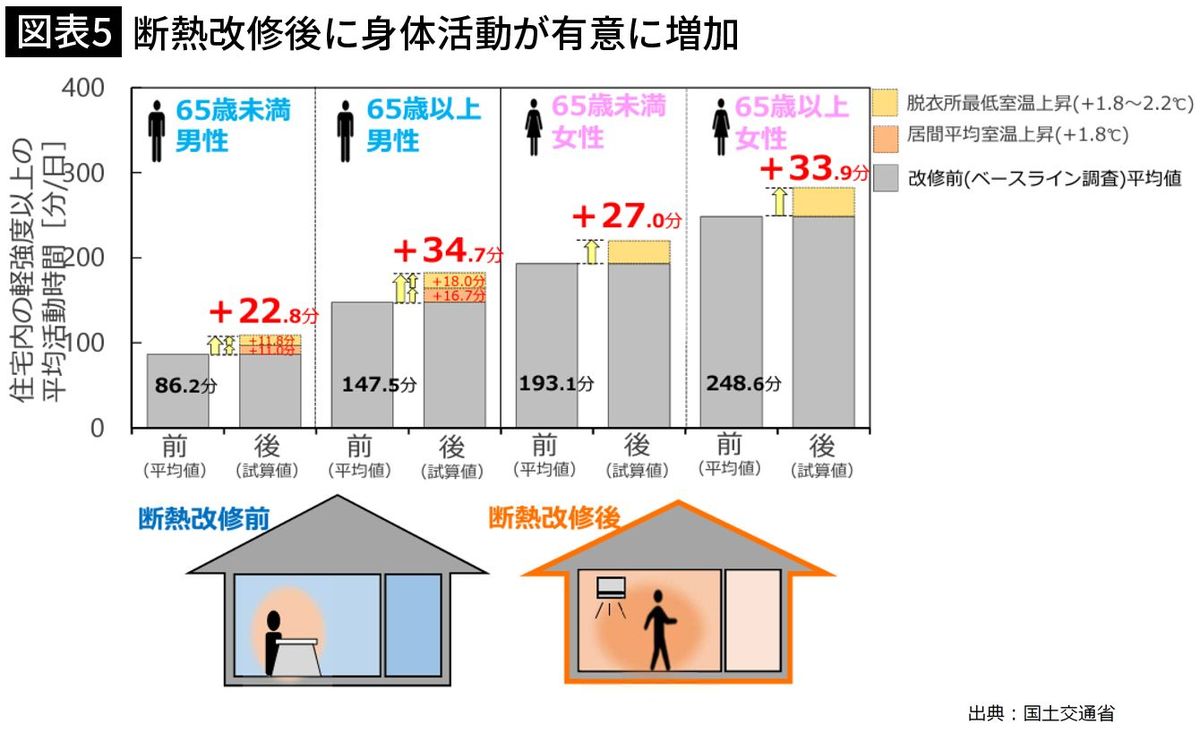 【図表6】断熱改修後に身体活動が有意に増加