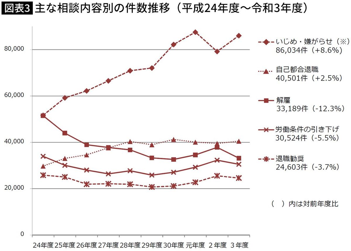 【図表】主な相談内容別の件数推移（平成24年度～令和3年度）