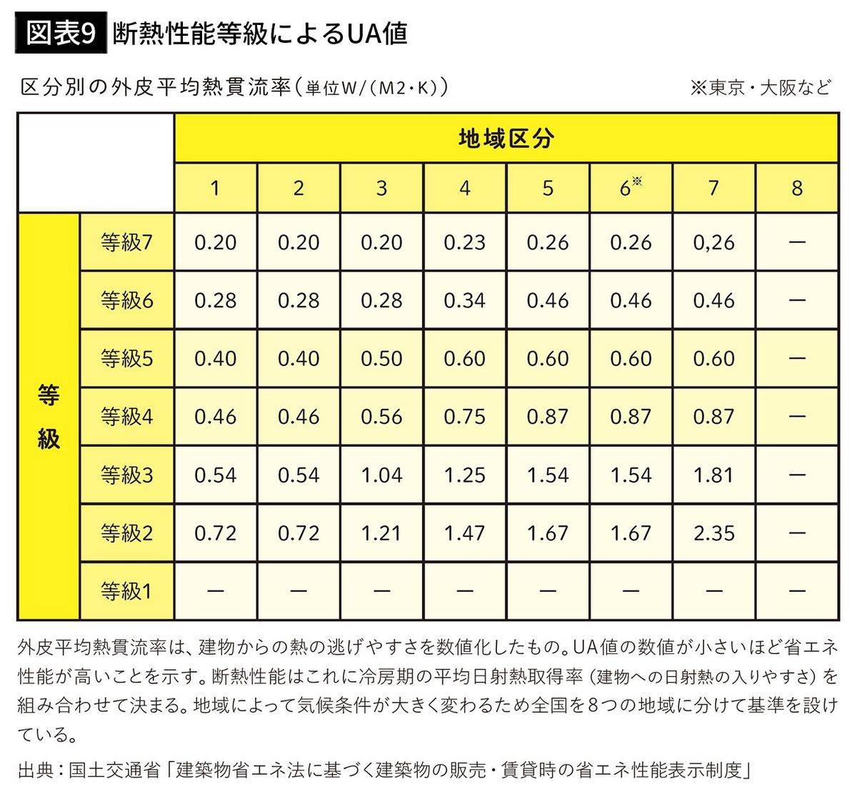 【図表9】断熱性能等級によるUA値