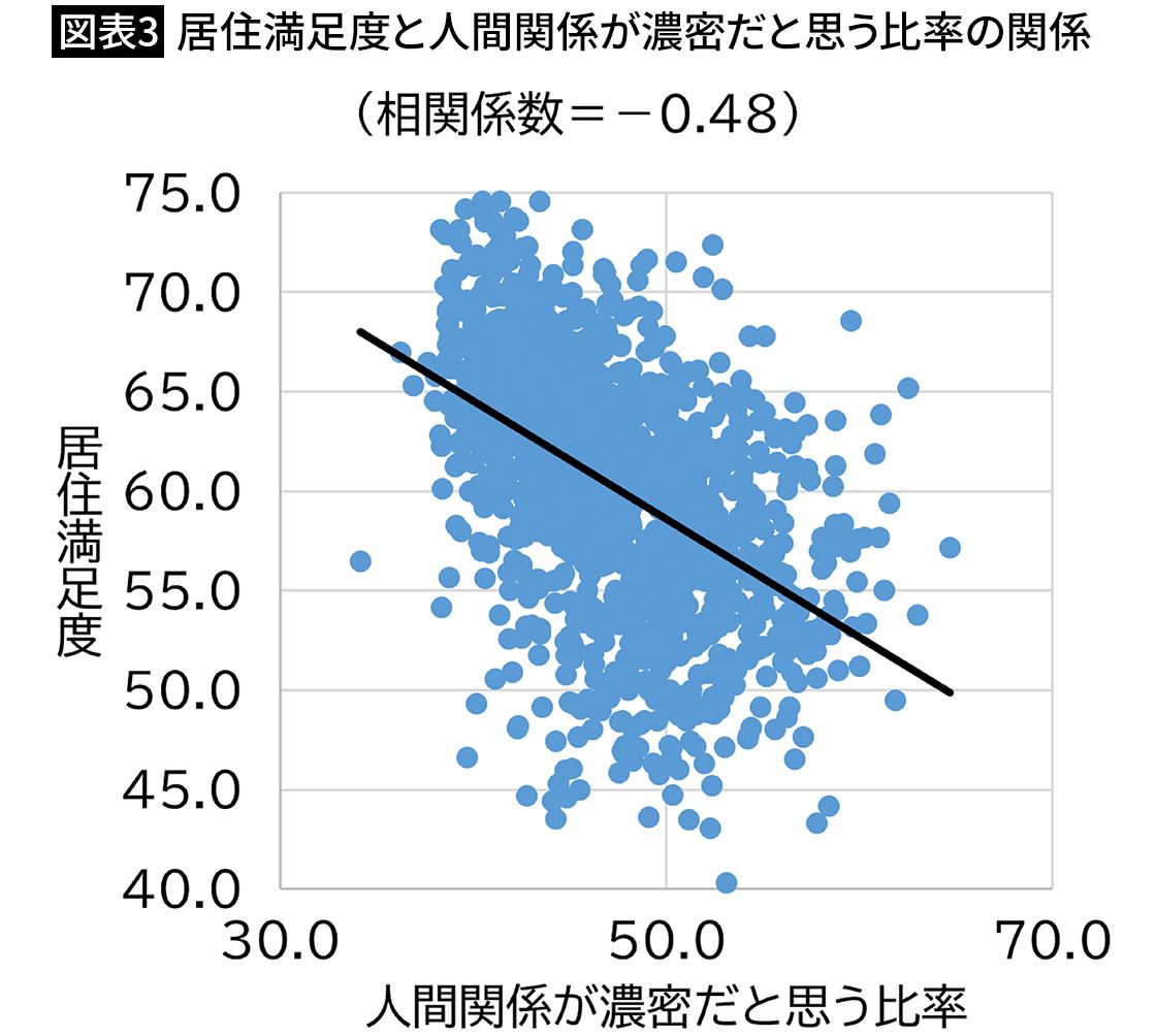 【図表3】居住満足度と人間関係が濃密だと思う比率の関係