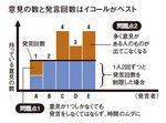 意見の数と発言回数はイコールがベスト