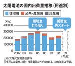 太陽電池の国内出荷量推移（用途別）
