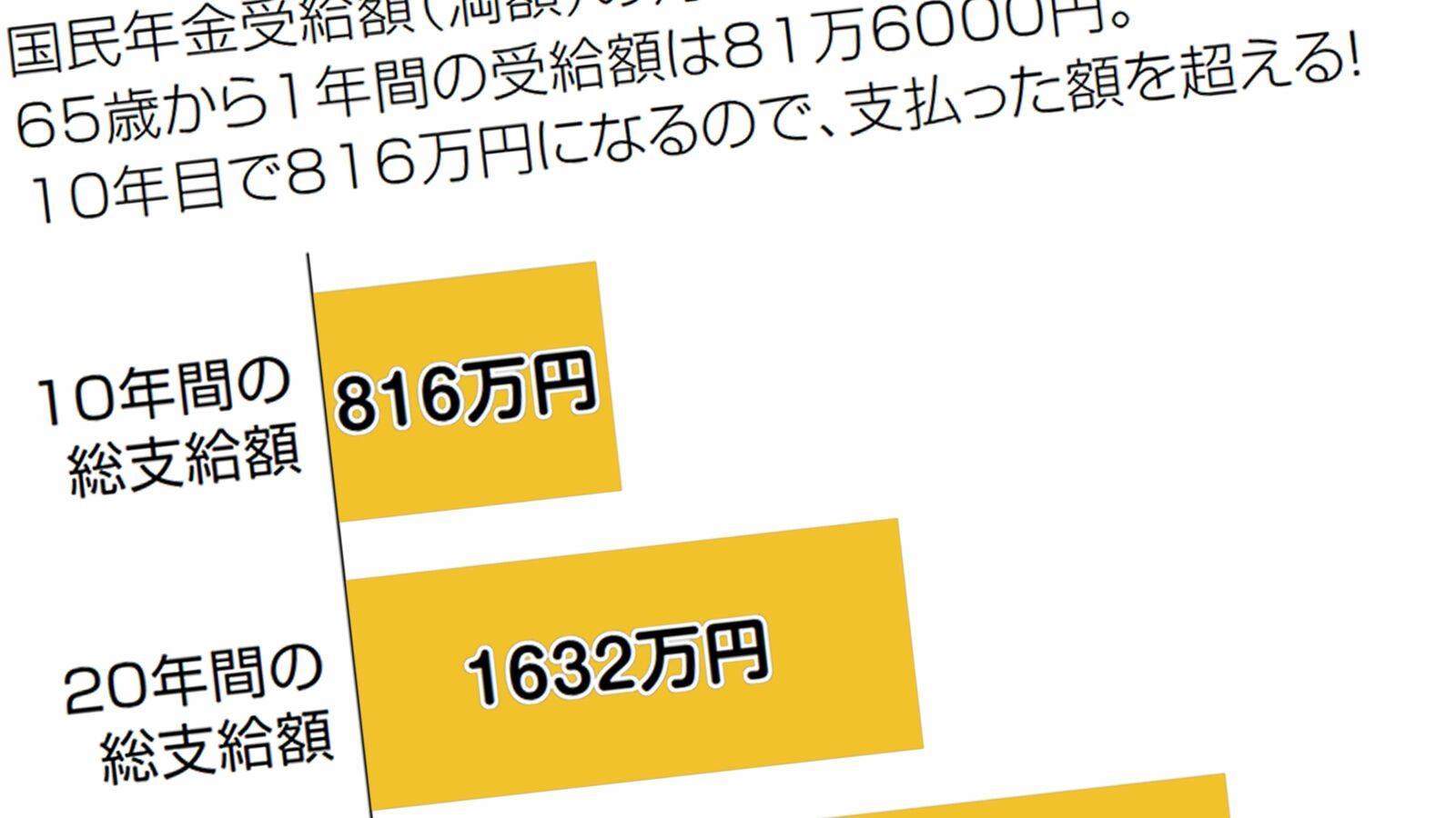 ｢年金は当てにならないから自分で積み立てる｣は大間違い…老後資金1億円をつくる最強の方法 賦課方式を採用する年金なら将来的なインフレに対応できる