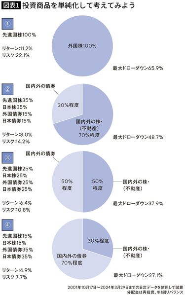 こうすればフツーの会社員でも｢新NISA枠1800万円で1億円｣つくれる…ケース別・資産運用徹底シミュレーション 月5万円×30年積立投資だと実現確率約 40%､では70%の方法は? | PRESIDENT Online（プレジデントオンライン）