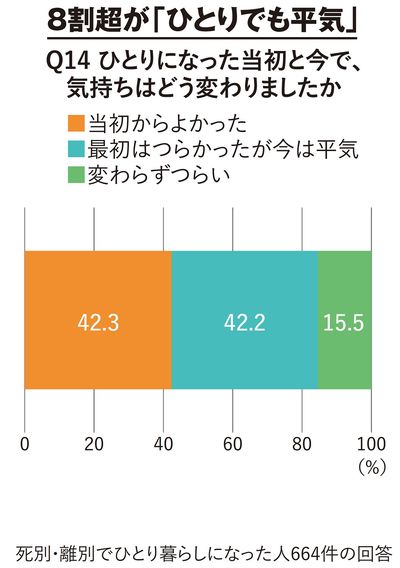 【図表】8割超が「ひとりでも平気」