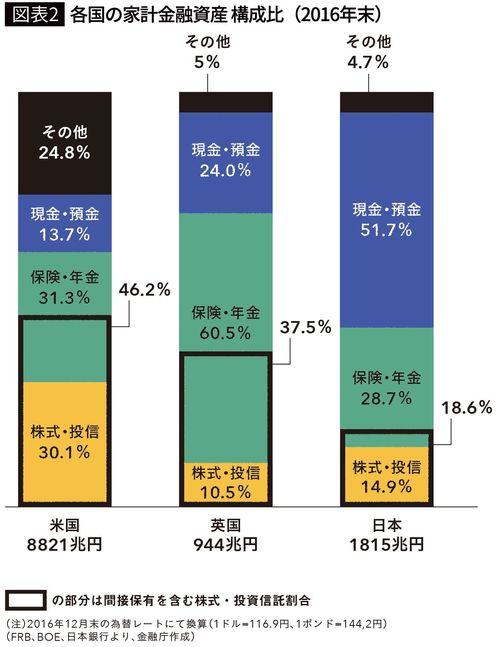 【図表2】各国の家計金融資産 構成比（2016年末）