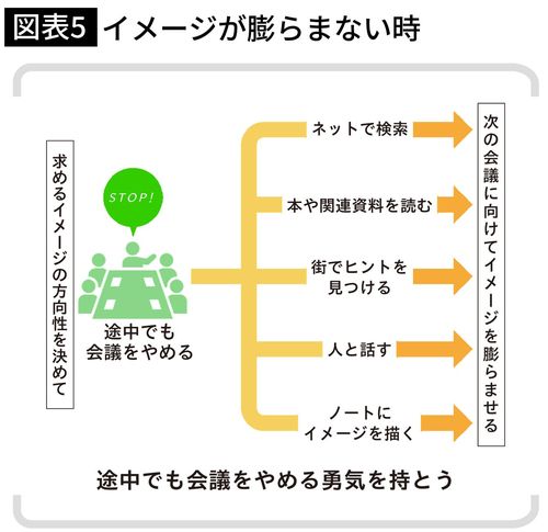 【図表5】イメージが膨らまない時