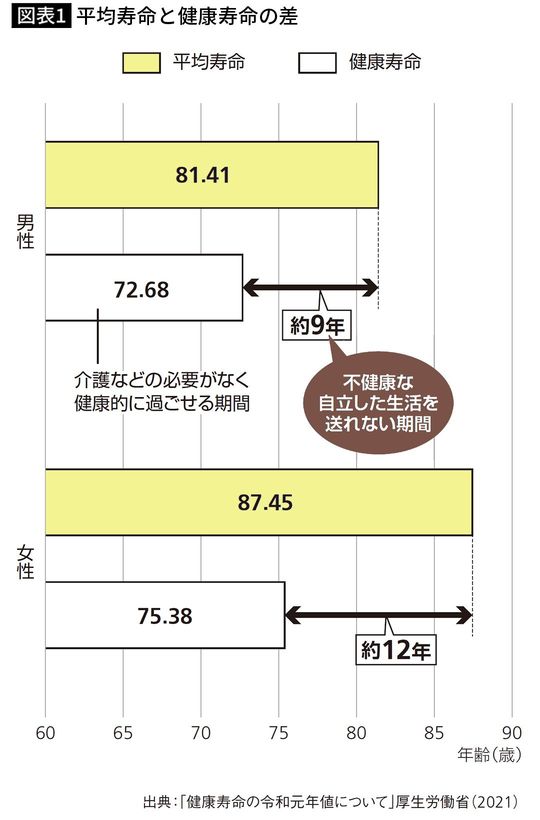 【図表1】平均寿命と健康寿命の差