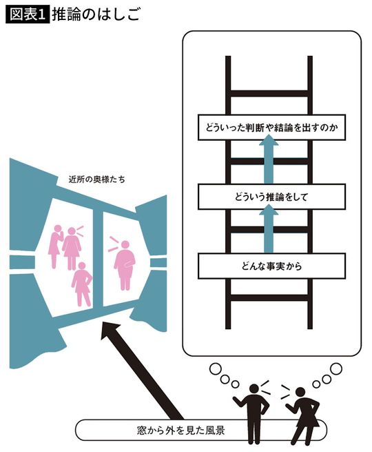 【図表1】推論のはしご