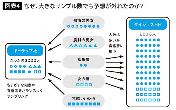 なぜ、大きなサンプル数でも予想が外れたのか？