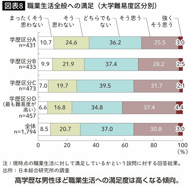 【図表9】職業生活全般への満足（大学難易度区分別）