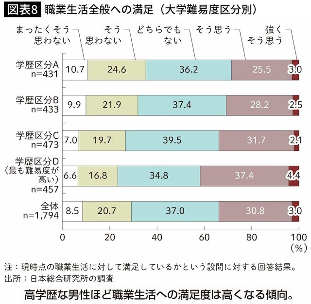【図表9】職業生活全般への満足(大学難易度区分別)