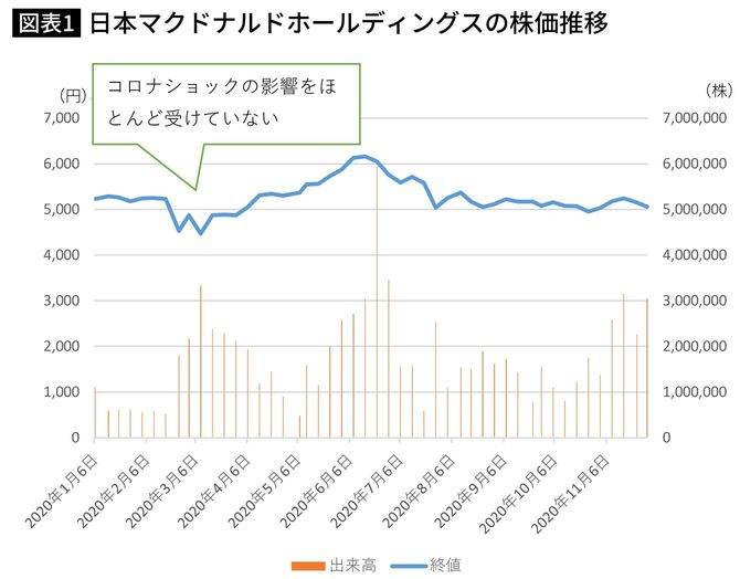 日本マクドナルドホールディングスの株価推移