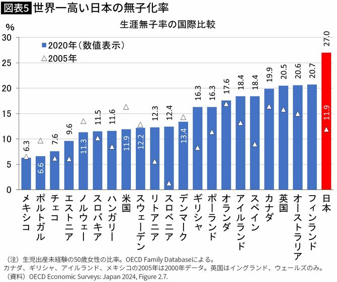 【図表】世界一高い日本の無子化率