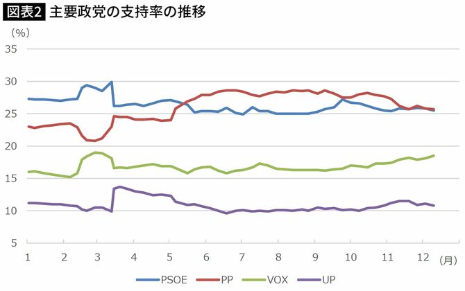 【図表】主要政党の支持率の推移