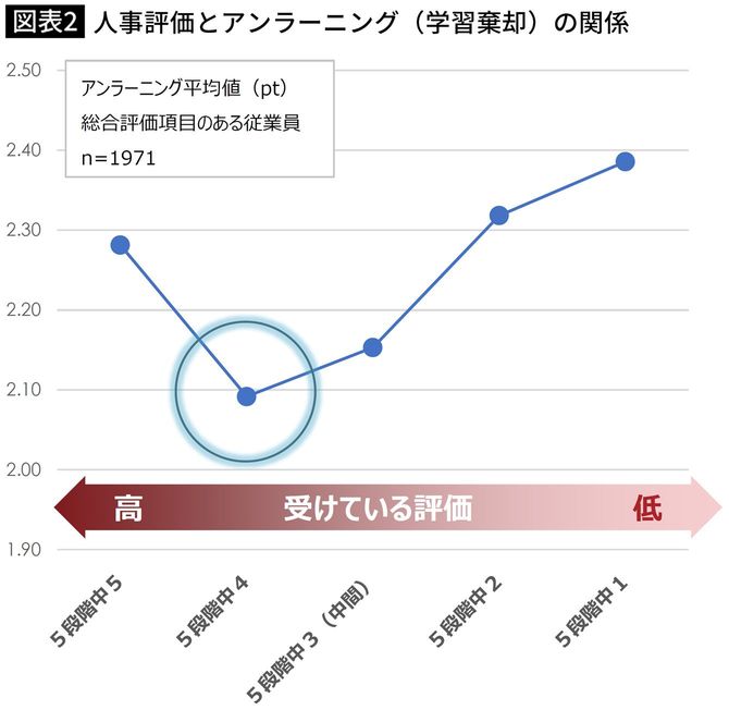 【図表】人事評価とアンラーニング（学習棄却）の関係