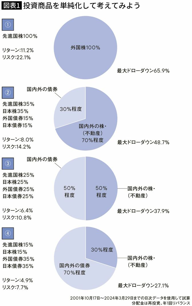 【図表】投資商品を単純化して考えてみよう