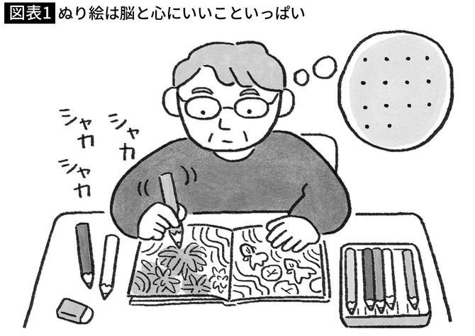 【図表1】ぬり絵は脳と心にいいこといっぱい