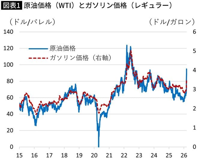 【図表】原油価格（WTI）とガソリン価格（レギュラー）
