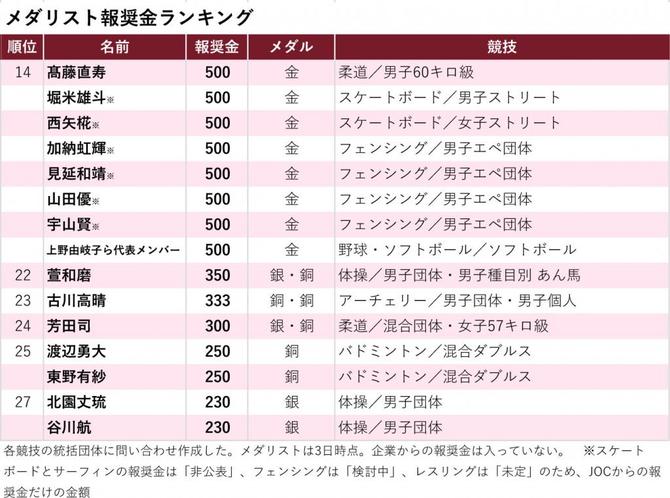 メダリスト報奨金ランキング