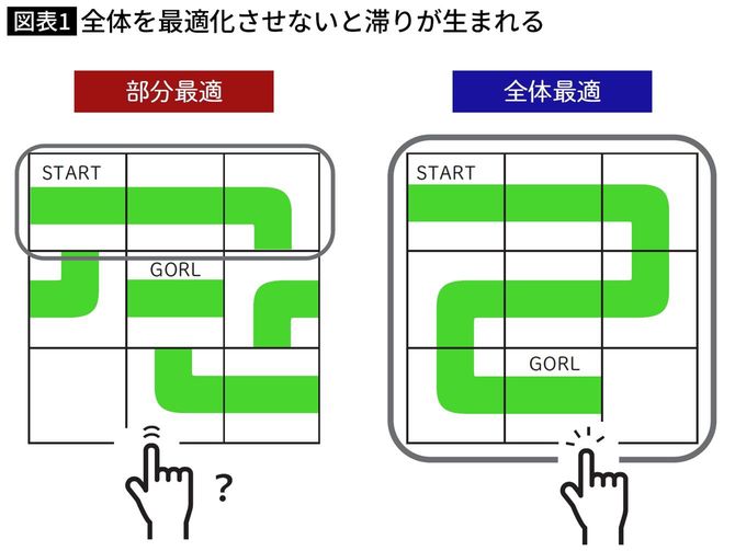 全体を最適化させないと滞りが生まれる