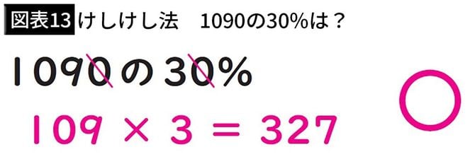 【図表13】けしけし法　1090の30％は？