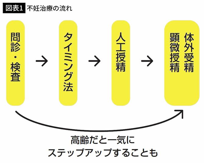 【図表1】不妊治療の流れ