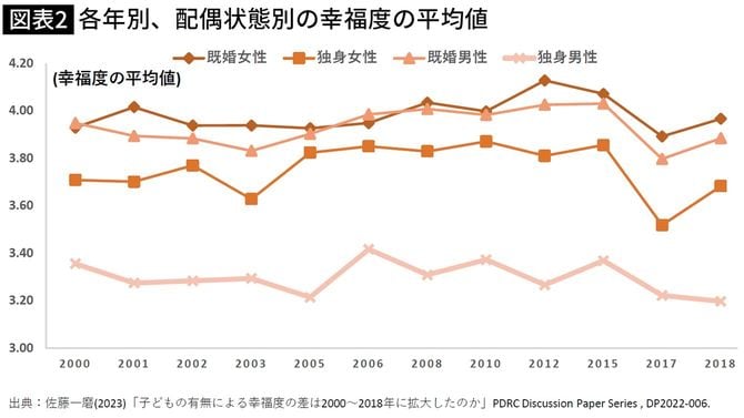 【図表】各年別、配偶状態別の幸福度の平均値