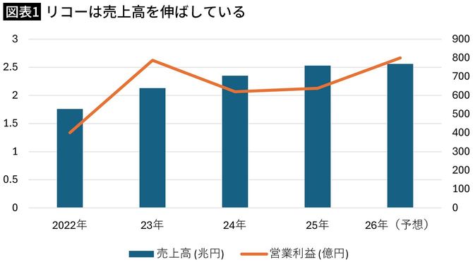 【図表1】リコーは売上高を伸ばしている