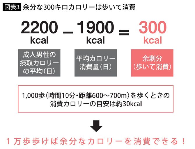 余分な300キロカロリーは歩いて消費